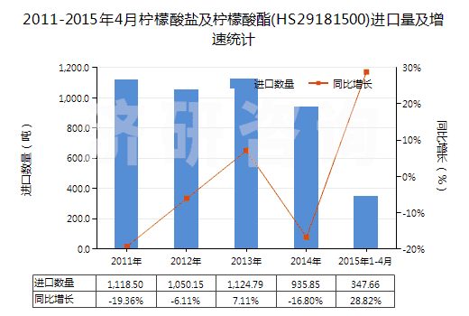 2011-2015年4月檸檬酸鹽及檸檬酸酯(HS29181500)進(jìn)口量及增速統(tǒng)計(jì)